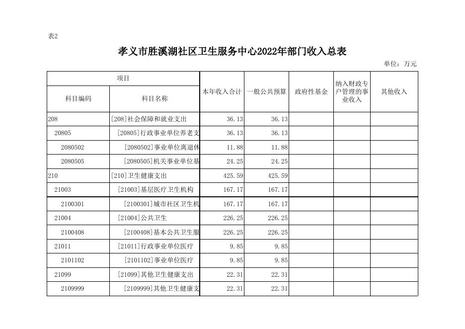 孝义市胜溪湖社区卫生服务中心2022年部门预算_孝义市人民政府门户网站.xlsx