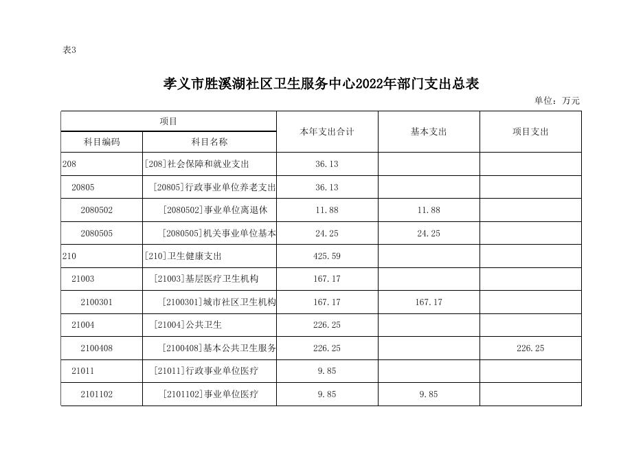 孝义市胜溪湖社区卫生服务中心2022年部门预算_孝义市人民政府门户网站.xlsx