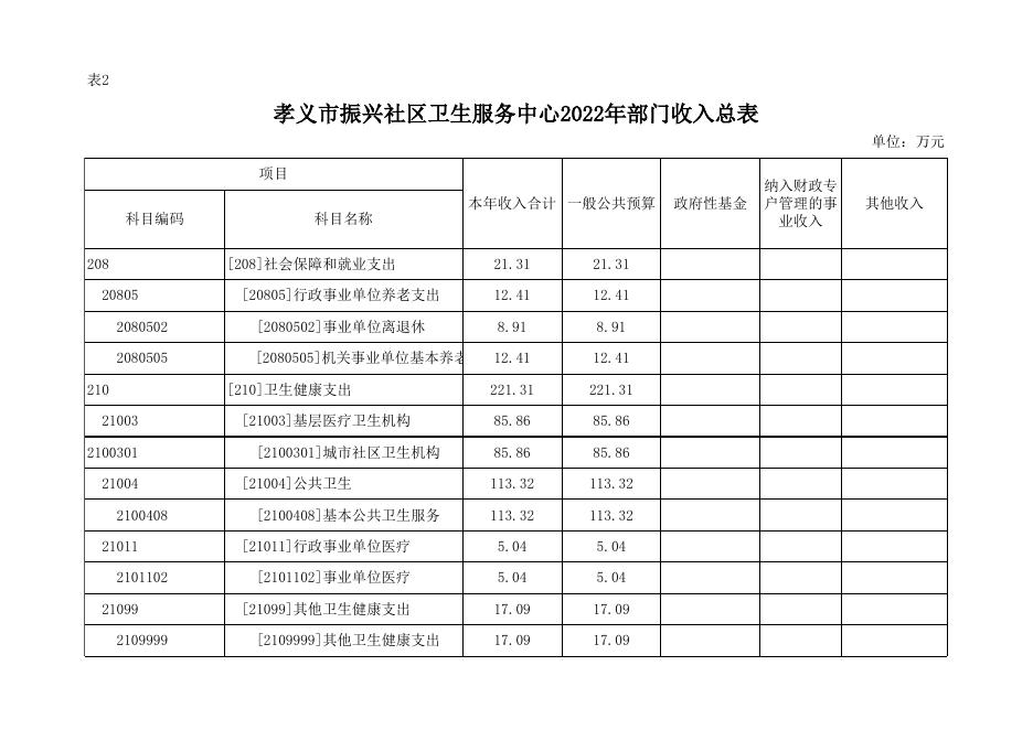 孝义市振兴社区卫生服务中心2022年部门预算_孝义市人民政府门户网站.xlsx
