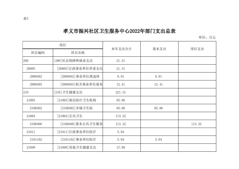 孝义市振兴社区卫生服务中心2022年部门预算_孝义市人民政府门户网站.xlsx