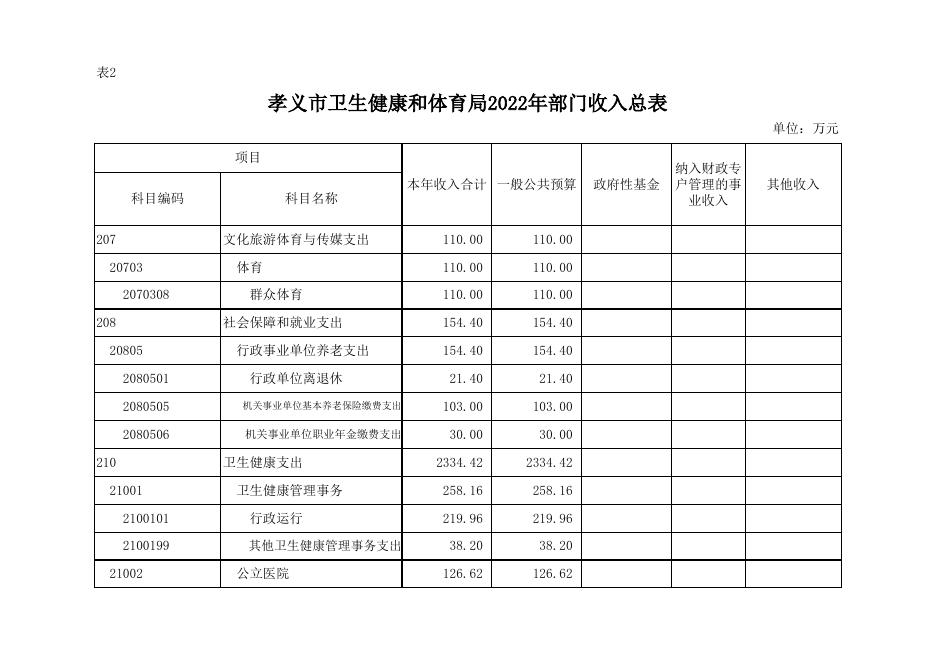 孝义市卫生健康和体育局2022年部门预算公开表．xlsx.xlsx