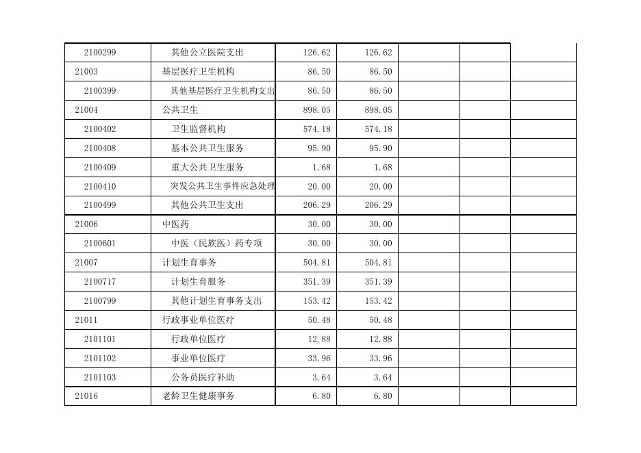 孝义市卫生健康和体育局2022年部门预算公开表．xlsx.xlsx