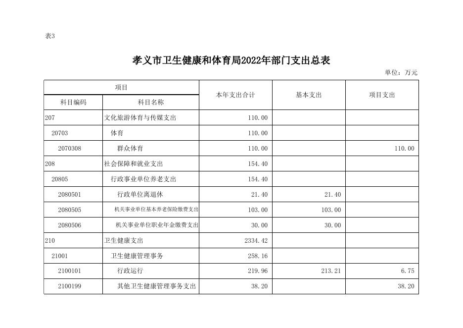 孝义市卫生健康和体育局2022年部门预算公开表．xlsx.xlsx
