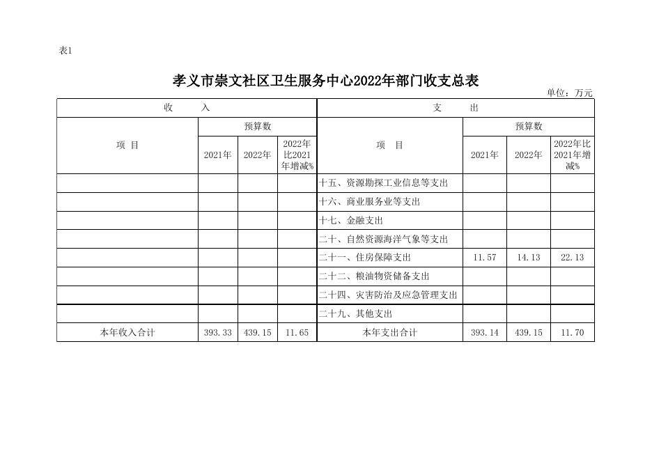孝义市崇文社区卫生服务中心2022年部门预算公开表.xlsx
