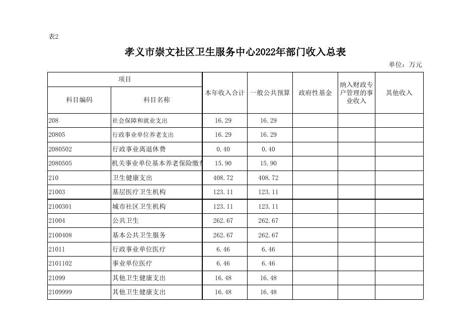 孝义市崇文社区卫生服务中心2022年部门预算公开表.xlsx