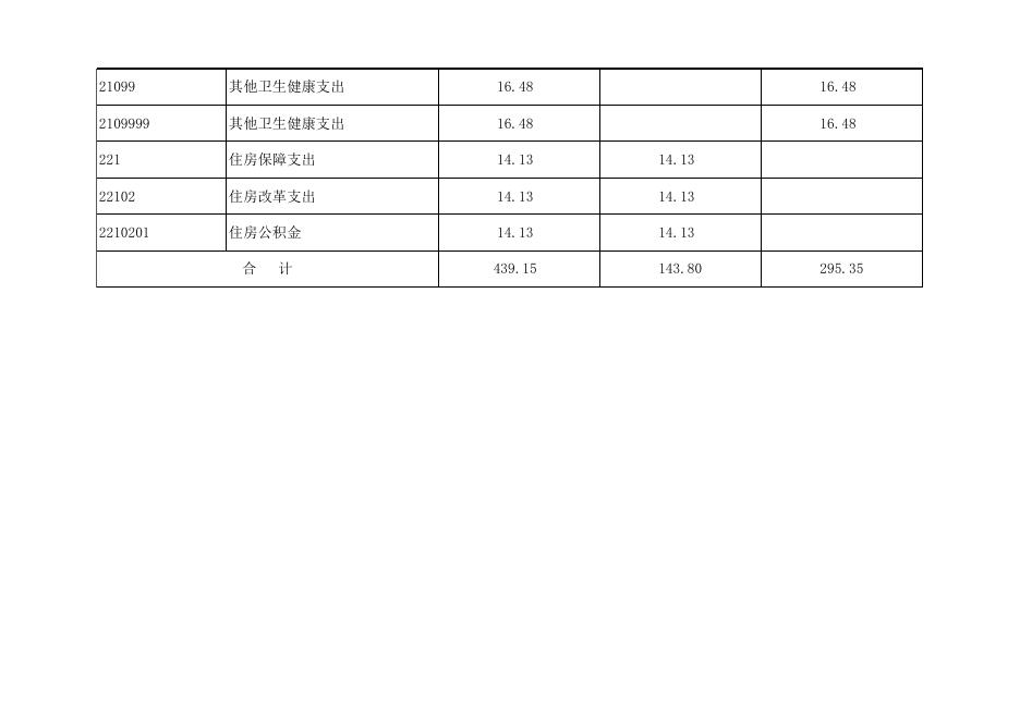 孝义市崇文社区卫生服务中心2022年部门预算公开表.xlsx