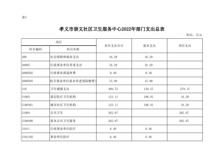 孝义市崇文社区卫生服务中心2022年部门预算_孝义市人民政府门户网站.xlsx