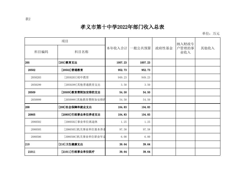孝义市第十中学2022年部门预算公开表．xlsx.xlsx