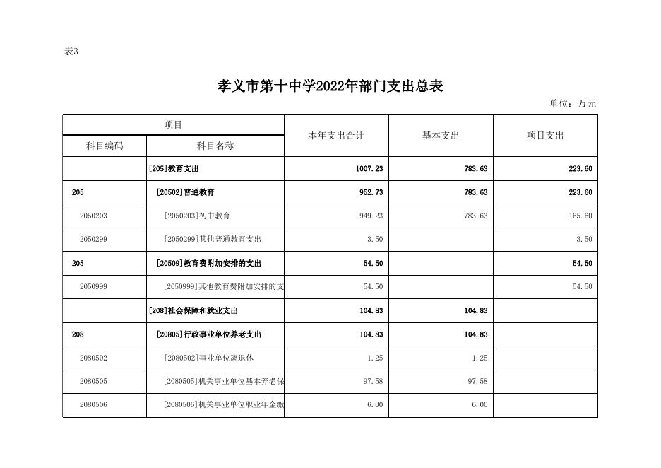 孝义市第十中学2022年部门预算公开表．xlsx.xlsx