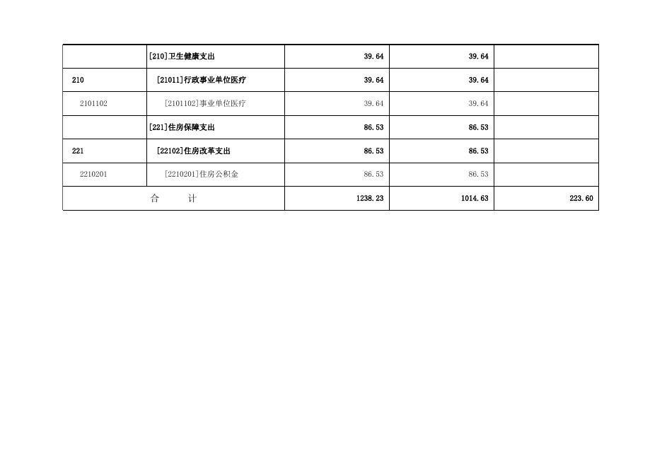 孝义市第十中学2022年部门预算公开表．xlsx.xlsx
