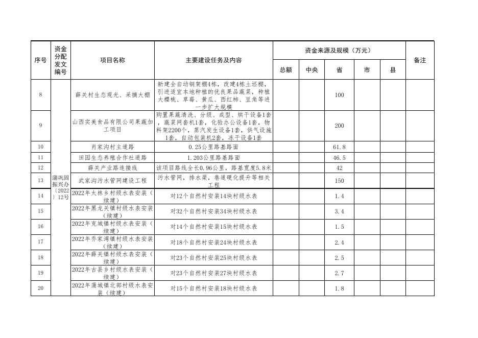 蒲县2022年省级财政衔接推进乡村振兴补助资金（第二批）安排明细表.xlsx