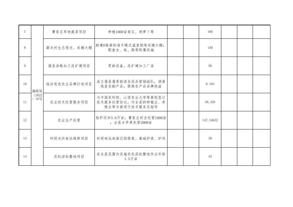蒲县2021年财政扶贫专项资金安排明细表.xlsx