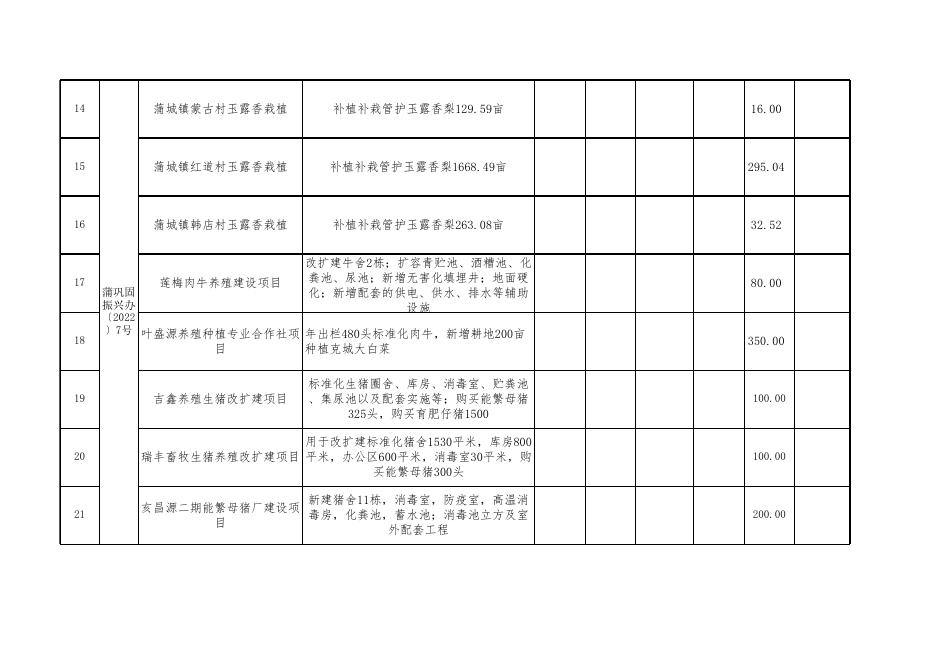 蒲县关于2022年度县级扶贫资金安排明细表.xlsx