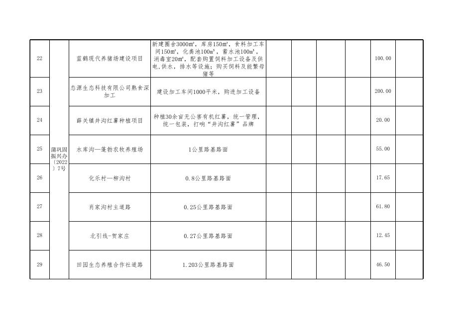 蒲县关于2022年度县级扶贫资金安排明细表.xlsx