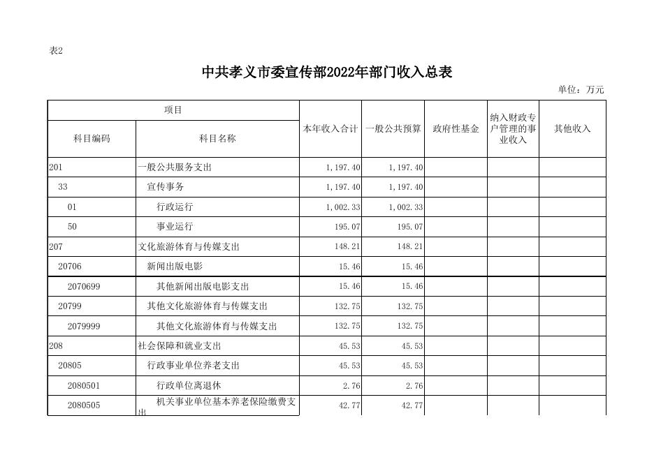中共孝义市委宣传部2022年部门预算公开表．xlsx.xlsx