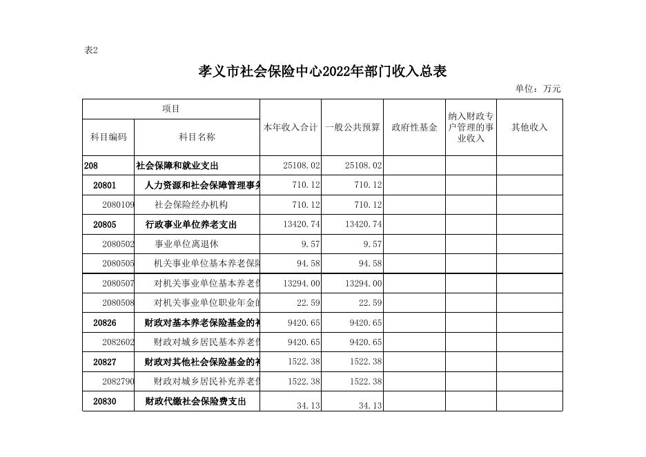 孝义市社会保险中心2022年部门预算公开表.xlsx