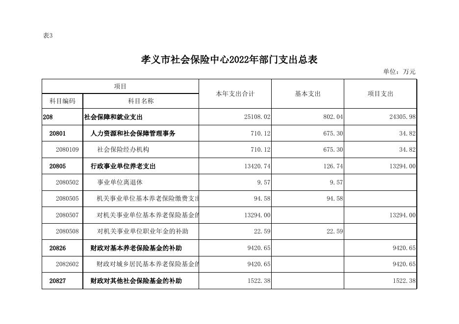 孝义市社会保险中心2022年部门预算公开表.xlsx