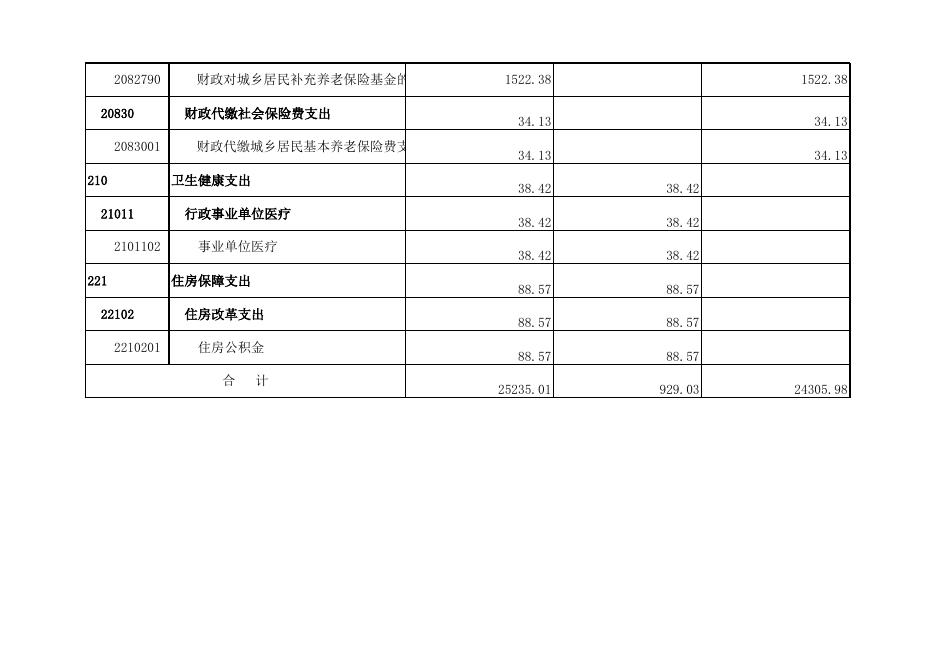 孝义市社会保险中心2022年部门预算公开表.xlsx