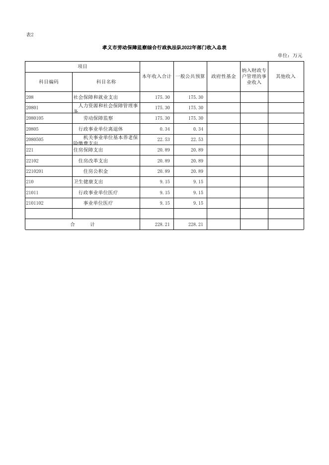 2022年孝义市劳动保障监察综合行政执法队预算公开表.xlsx