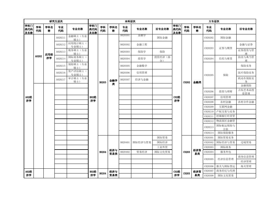 附件2：广东省2019年考试录用公务员专业参考目录.xls