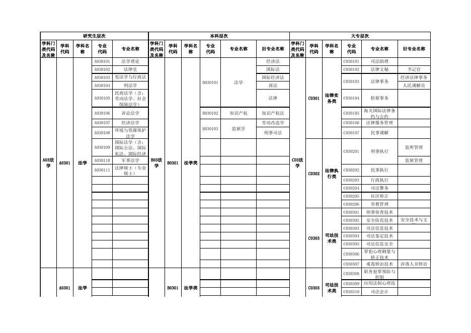 附件2：广东省2019年考试录用公务员专业参考目录.xls