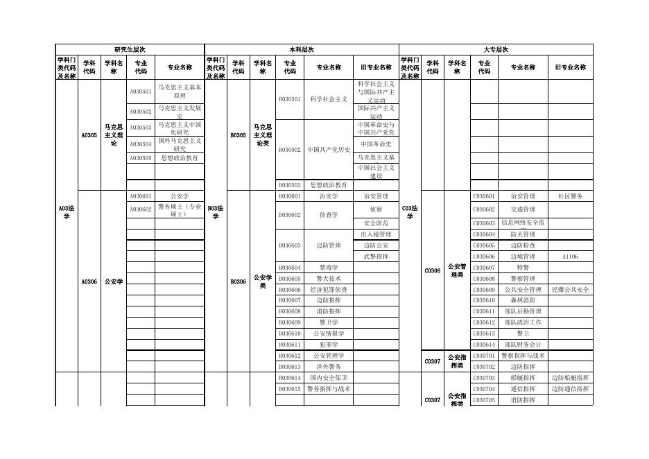 附件2：广东省2019年考试录用公务员专业参考目录.xls