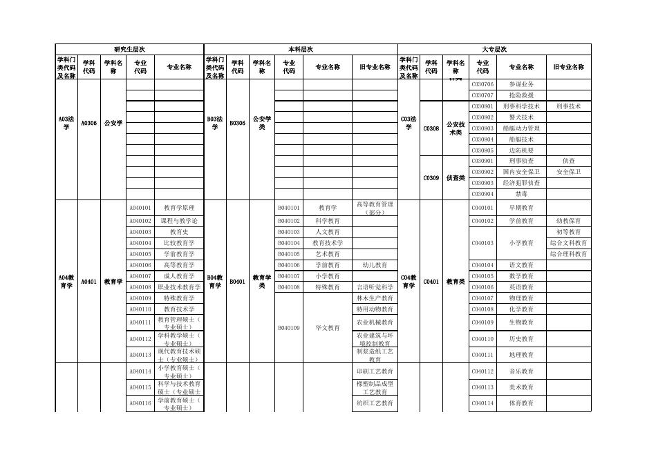 附件2：广东省2019年考试录用公务员专业参考目录.xls