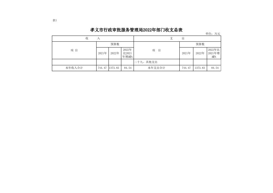 孝义市行政审批服务管理局2022年部门预算公开表．xlsx.xlsx