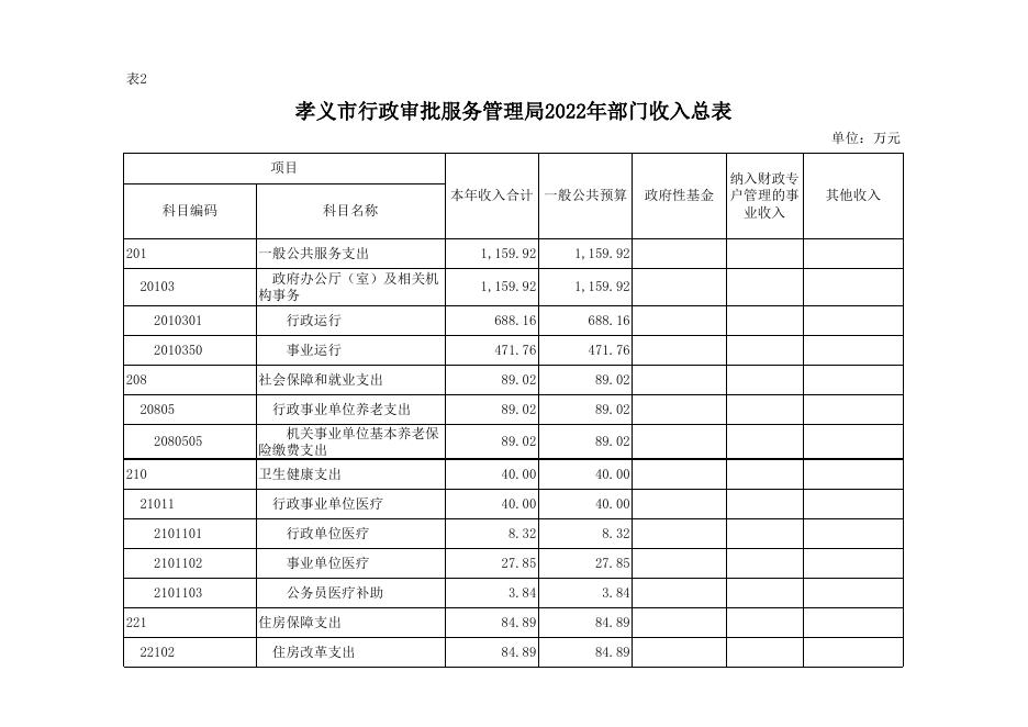 孝义市行政审批服务管理局2022年部门预算公开表．xlsx.xlsx