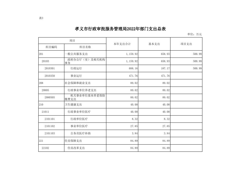 孝义市行政审批服务管理局2022年部门预算公开表．xlsx.xlsx