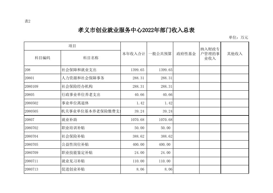 孝义市创业就业服务中心2022年部门预算公开表.xlsx