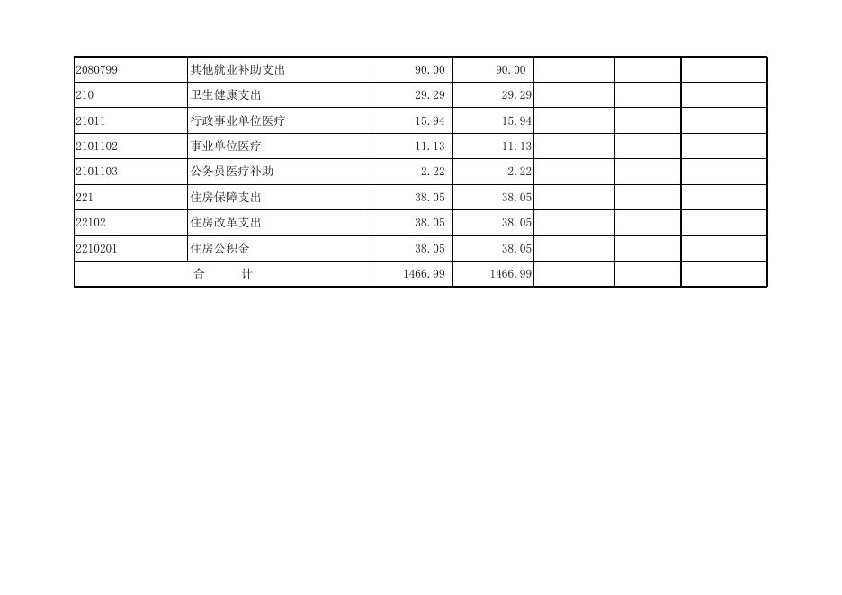孝义市创业就业服务中心2022年部门预算公开表.xlsx
