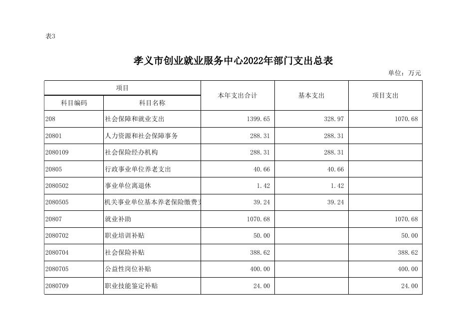 孝义市创业就业服务中心2022年部门预算公开表.xlsx