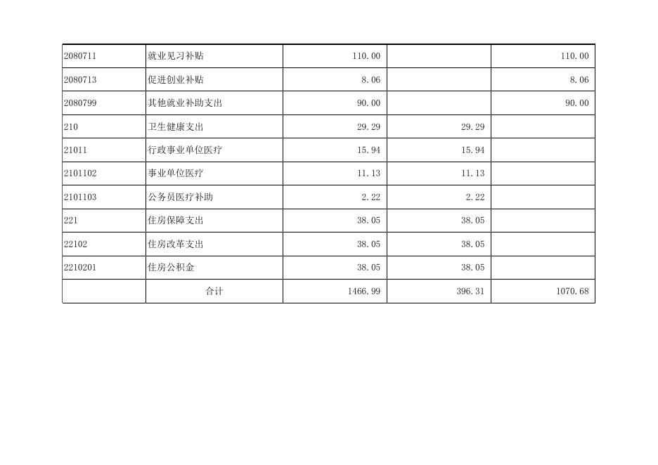 孝义市创业就业服务中心2022年部门预算公开表.xlsx