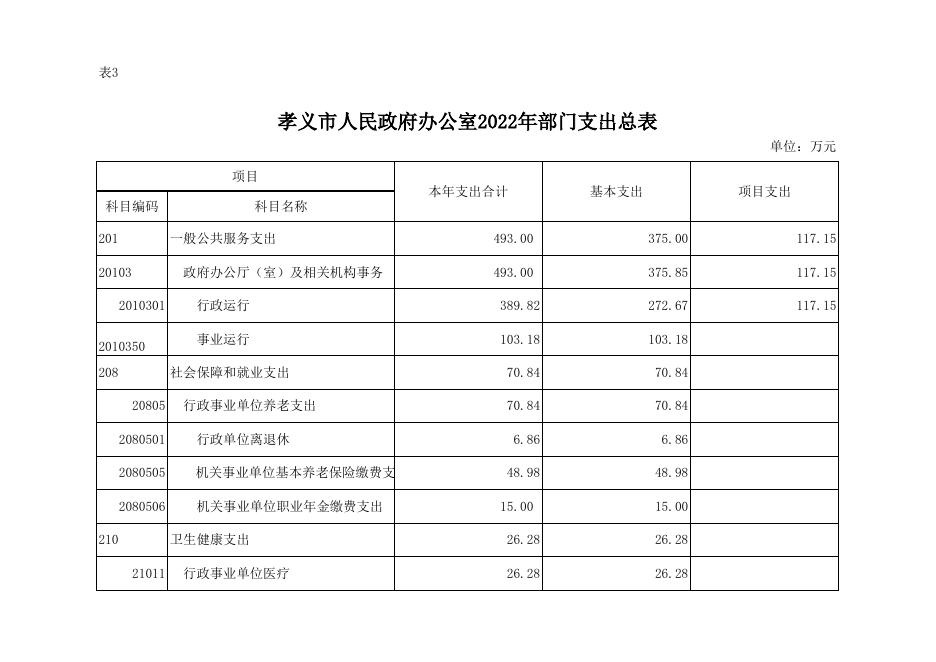 2022年孝义市人民政府办公室预算公开表.xlsx