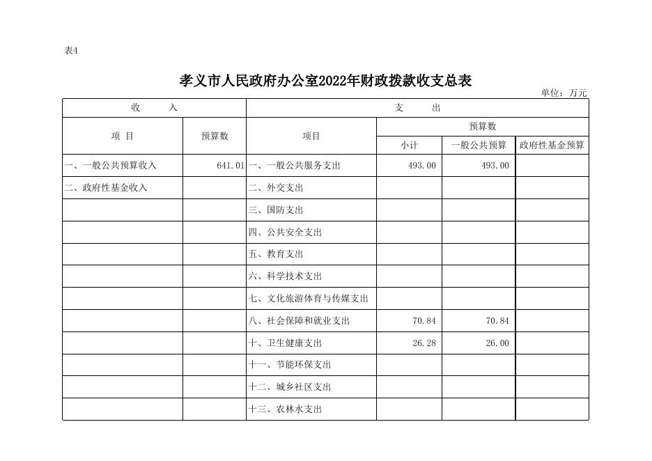 2022年孝义市人民政府办公室预算公开表.xlsx