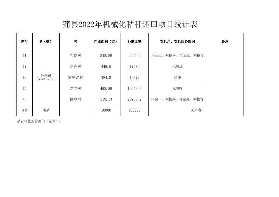 蒲县机械化秸秆还田作业项目统计表.xlsx
