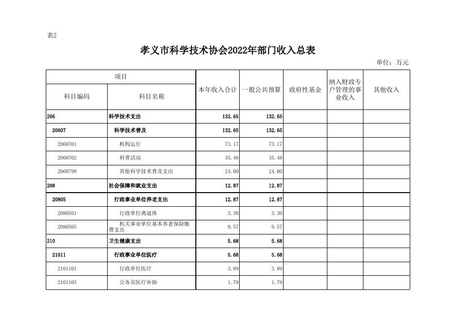 孝义市科学技术协会2022年部门预算公开表.xlsx