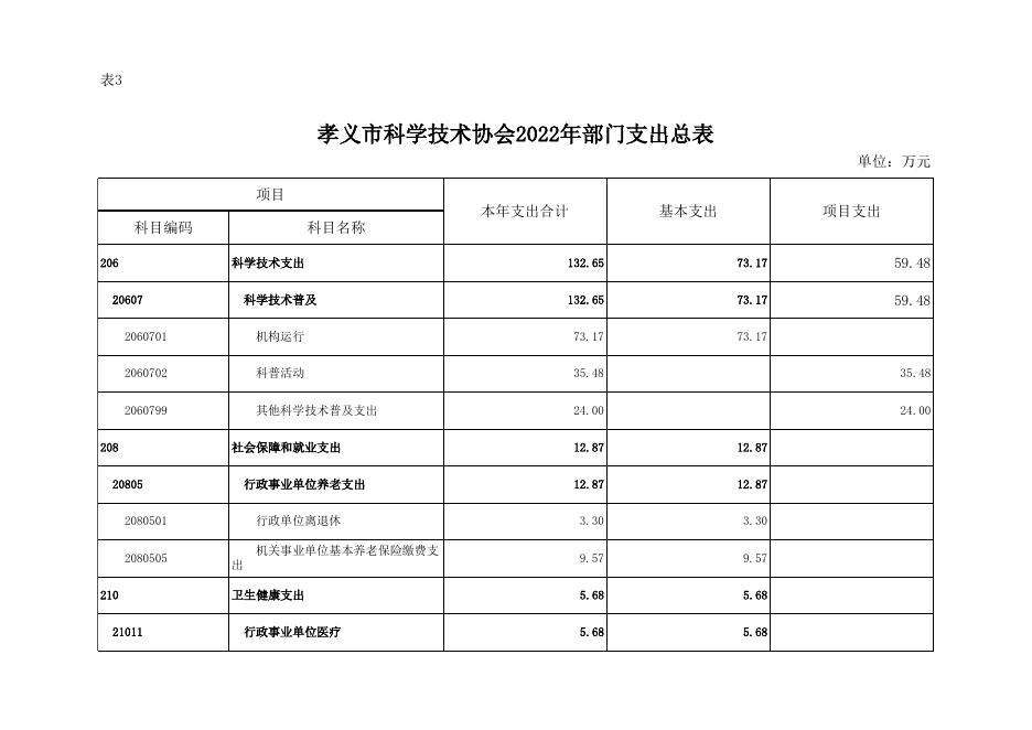 孝义市科学技术协会2022年部门预算公开表.xlsx