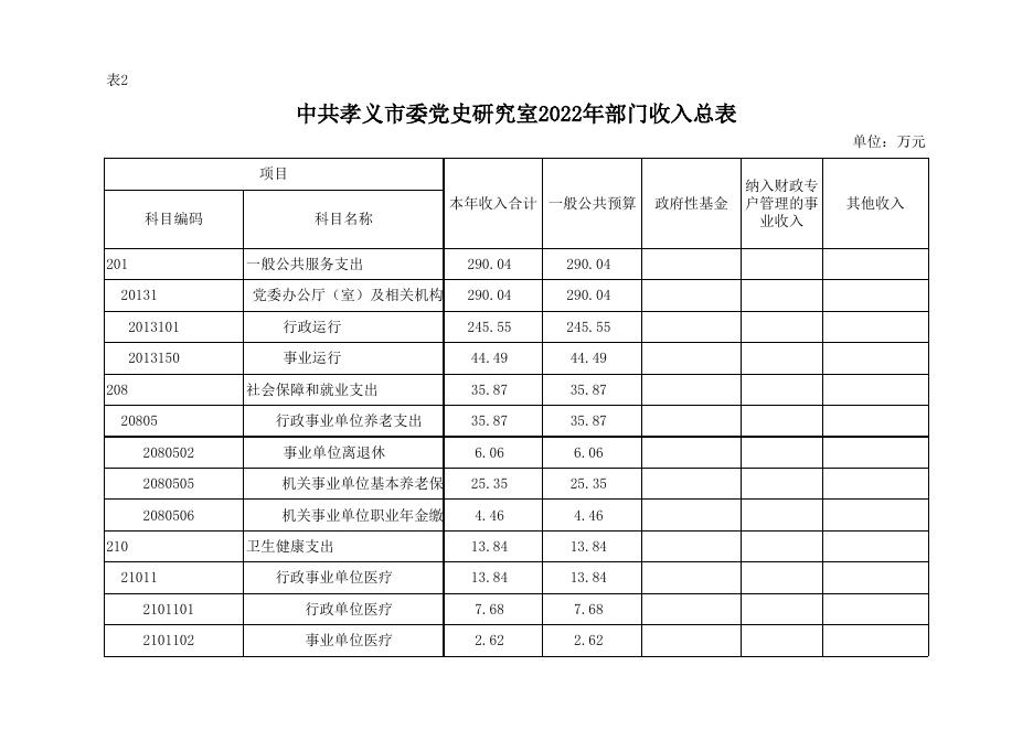 中共孝义市委党史研究室2022年部门预算公开表．xlsx.xlsx
