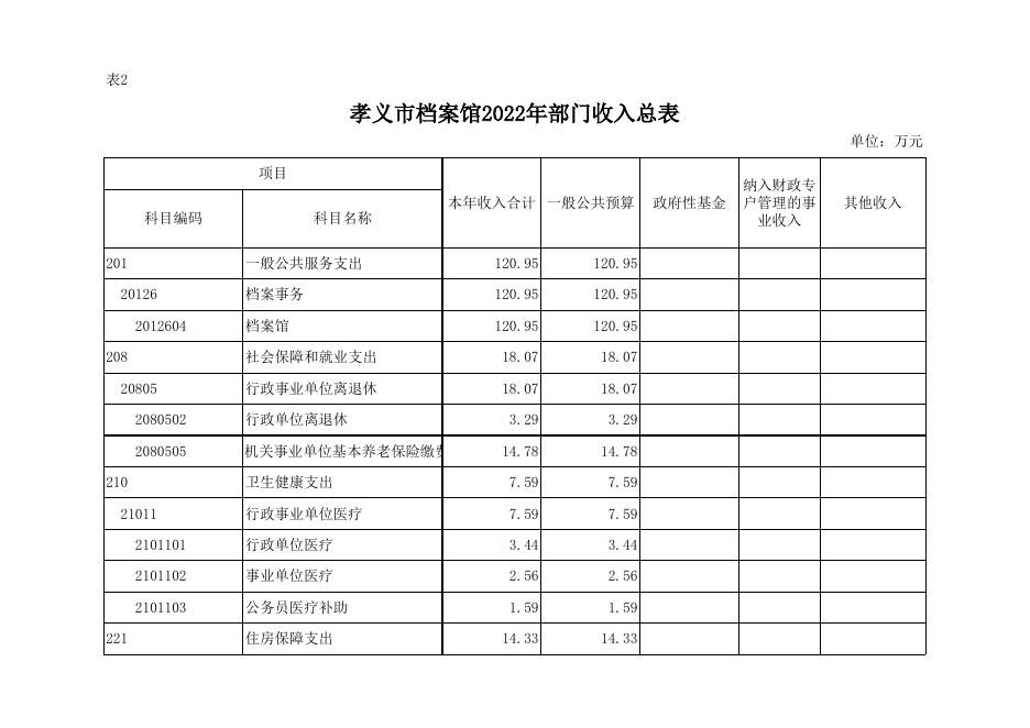 孝义市档案馆2022年部门预算公开表．xlsx.xlsx