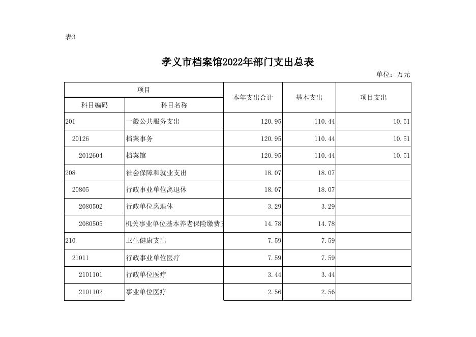 孝义市档案馆2022年部门预算公开表．xlsx.xlsx