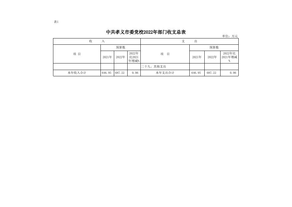 中共孝义市委党校2022年部门预算公开表.xlsx