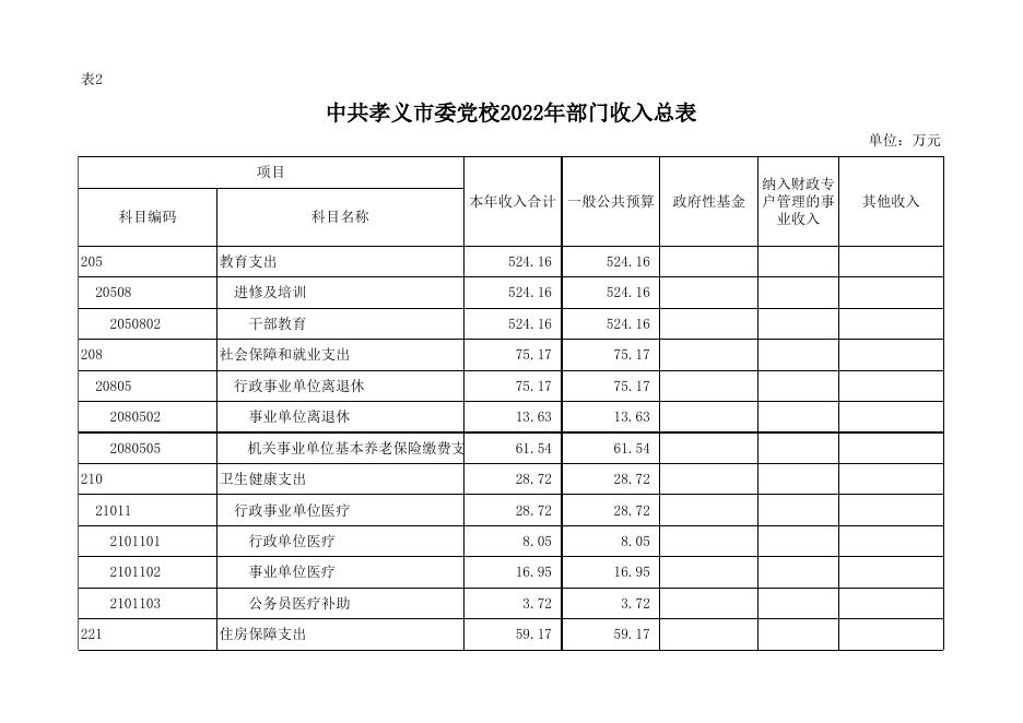 中共孝义市委党校2022年部门预算公开表.xlsx