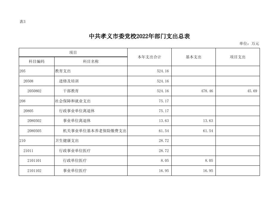 中共孝义市委党校2022年部门预算公开表.xlsx