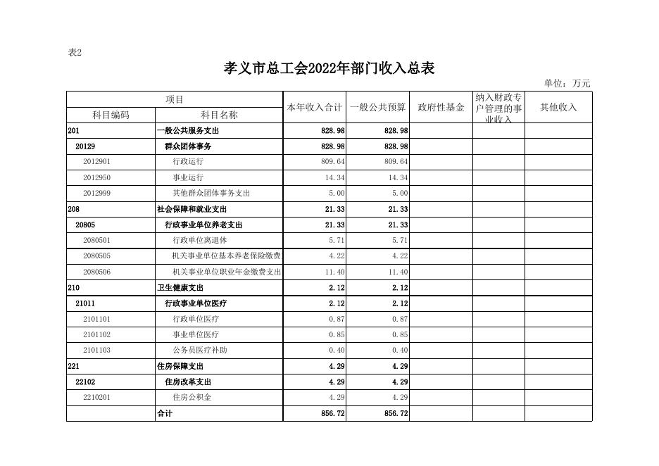 孝义市总工会2022年部门预算公开表.xlsx