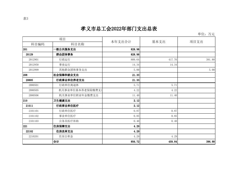 孝义市总工会2022年部门预算公开表.xlsx