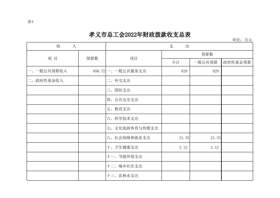 孝义市总工会2022年部门预算公开表.xlsx
