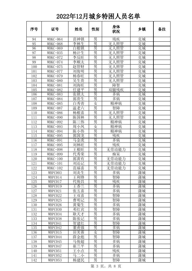 2022年12月城乡特困名单.xls
