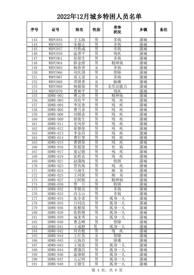 2022年12月城乡特困名单.xls